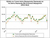 Πτώση 5,7% για τον Δείκτη Βιομηχανικής Παράγωγης της Ελλάδας