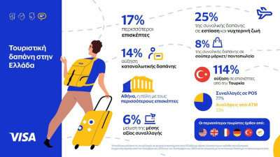 Με POS το 77% των συνολικών δαπανών των τουριστών