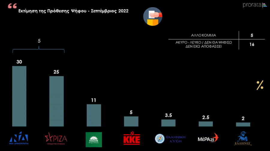 Prorata: Μειώνεται η διαφορά ΝΔ-ΣΥΡΙΖΑ- Τι κυβέρνηση θέλουν οι ψηφοφόροι