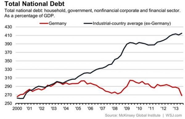 Η γερμανική εξαίρεση στην έκρηξη χρέους