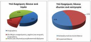 ΤτΕ: Αυξήθηκαν κατά €7,5 δισ. τα δάνεια που διαχειρίζονται servicers