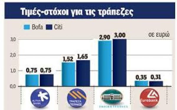 Τράπεζες:Αυξήσεις κεφαλαίου με τιμές υψηλότερες από τις χρηματιστηριακές…(;)