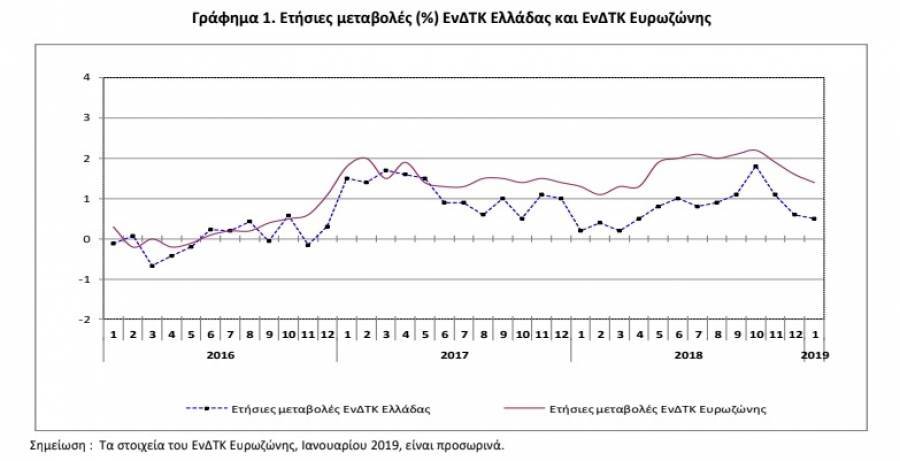 Στο 0,4% ο πληθωρισμός τον Ιανουάριο