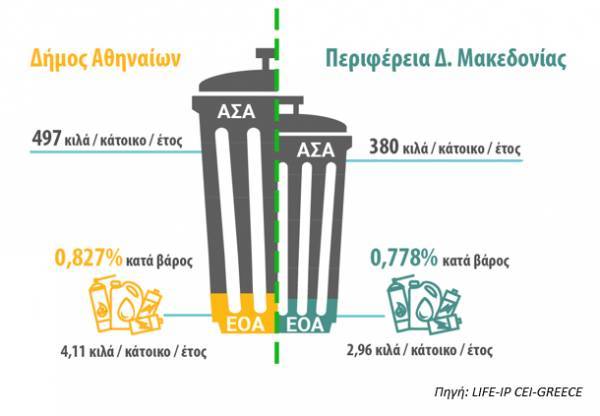 Η πρόκληση της διαχείρισης των Επικίνδυνων Οικιακών Αποβλήτων