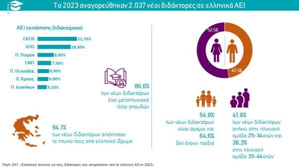 Διδακτορικό στην Ελλάδα- Το προφίλ και η εργασιακή αποκατάσταση