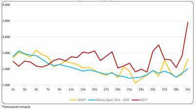 Αύξηση 9,48% των θανάτων στην Ελλάδα το 2021