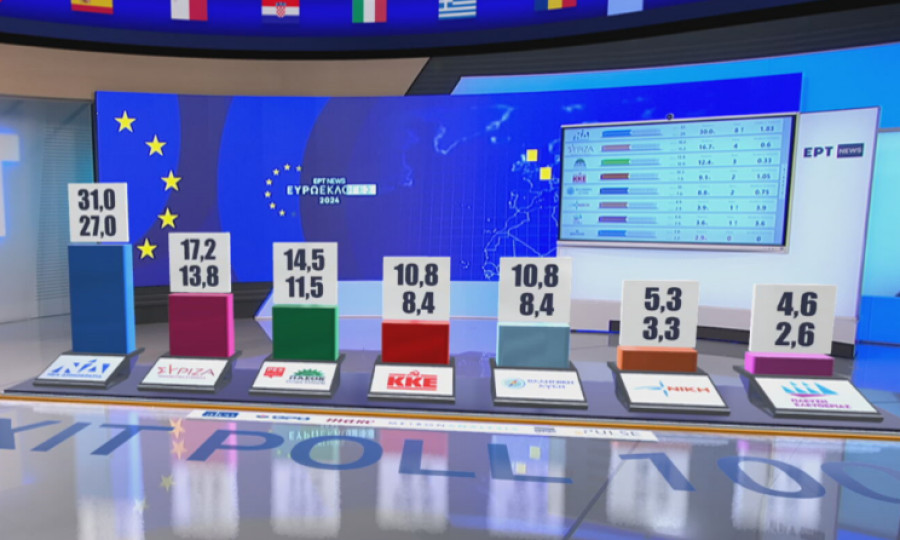 Τελικό exit poll: ΝΔ 27%-31%, ΣΥΡΙΖΑ 13,8%-17,2%,. ΠΑΣΟΚ 11,5%-14,5%