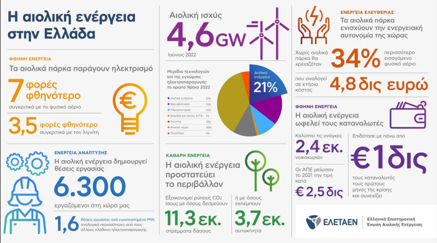 ΕΛΕΤΑΕΝ: Τα οφέλη της Αιολικής Ενέργειας σε πέντε gif