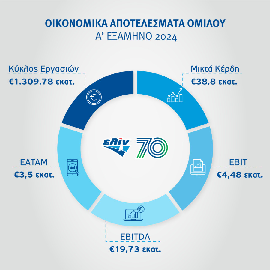 ελίν: Αύξηση 15% στον τζίρο του Ομίλου το α’ εξάμηνο