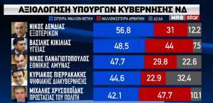 Δημοσκόπηση MRB: Το «χρηματιστήριο» της δημοφιλίας των υπουργών