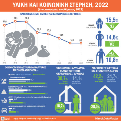 Οι συνθήκες διαβίωσης του πληθυσμού στην Ελλάδα (πίνακες &amp; γραφήματα)