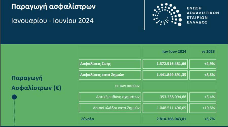 ΕΑΕΕ: 6,7% αύξηση παραγωγής ασφαλίστρων το πρώτο εξάμηνο