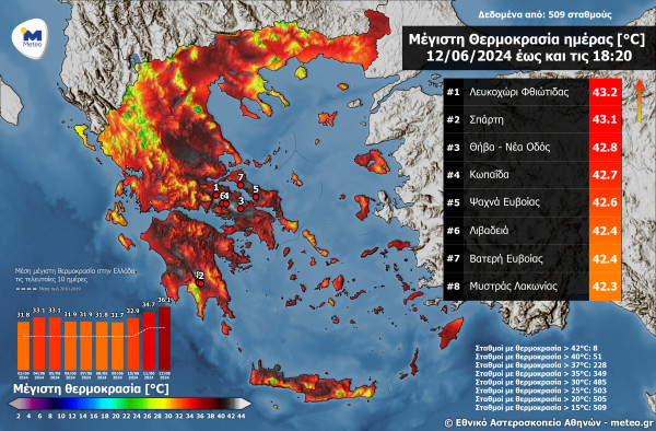 Ξεπέρασε τους 42°C η θερμοκρασία σε Στερεά Ελλάδα και Πελοπόννησο