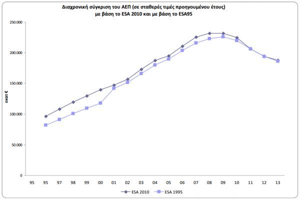 Αλλάζει ο τρόπος υπολογισμού του ΑΕΠ
