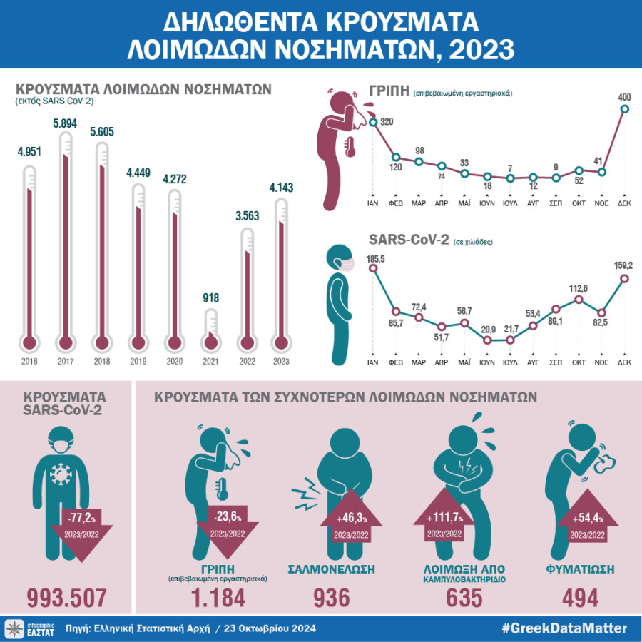 ΕΛΣΤΑΤ: Ετήσια αύξηση 23,6% στα κρούσματα γρίπης-Υποχώρησε 77,2% ο Covid