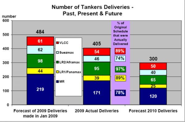 Gibsons: Το 2010 Θα προστεθούν 175 δεξαμενόπλοια