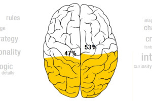 Δείτε ποιο ημισφαίριο του εγκεφάλου σας χρησιμοποιείτε