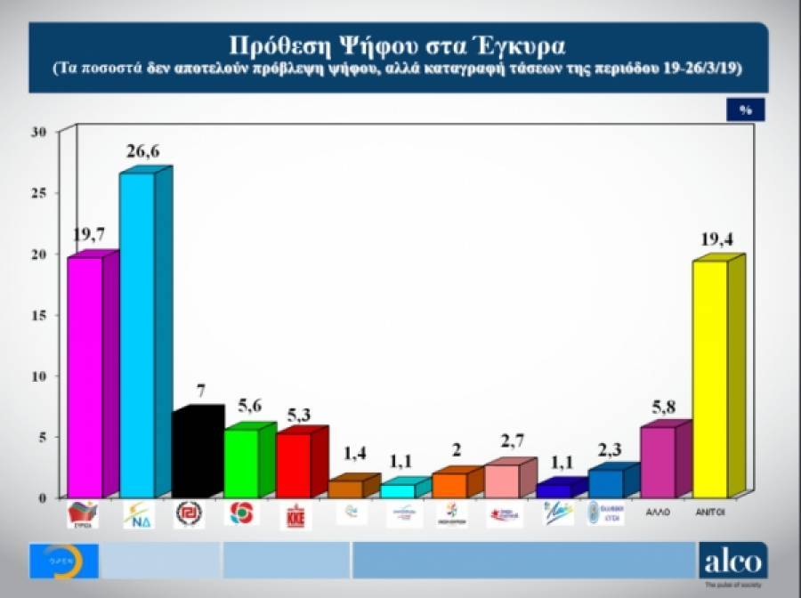 «Πείραξαν» στο Μαξίμου την δημοσκόπηση της Alco;