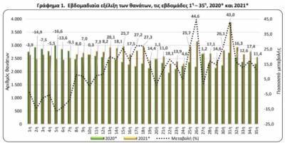 ΕΛΣΤΑΤ: Αυξήθηκαν 10,08% οι θάνατοι στην Ελλάδα το 2021