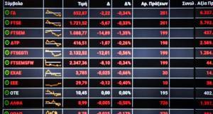 Με αρνητικό πρόσημο ξεκινά ο Απρίλιος για το Χ.Α.