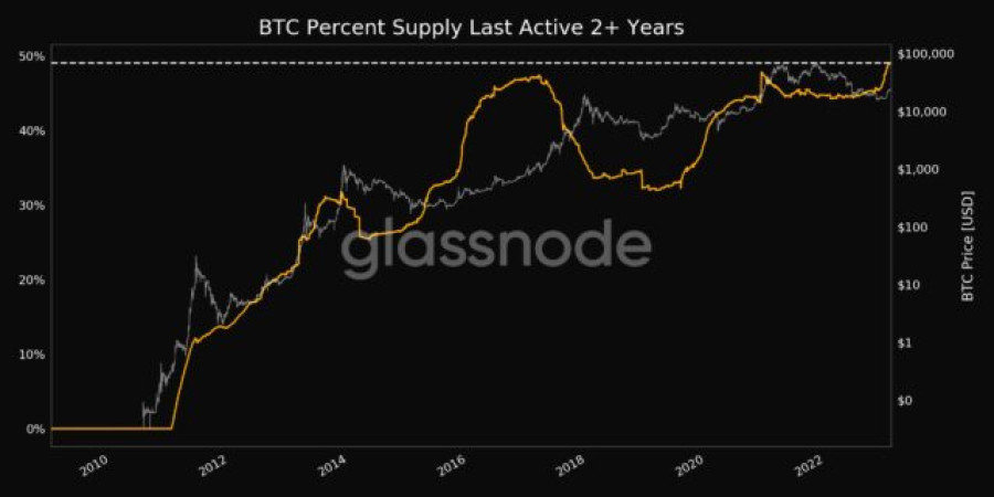 Τα μισά Bitcoin δεν έχουν αλλάξει χέρια για 2 χρόνια